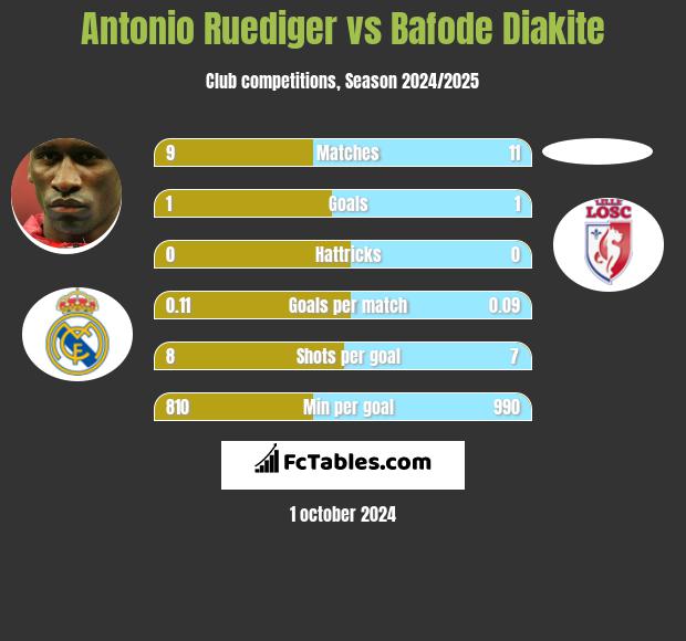 Antonio Ruediger vs Bafode Diakite h2h player stats