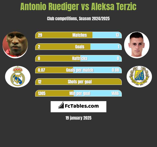 Antonio Ruediger vs Aleksa Terzic h2h player stats