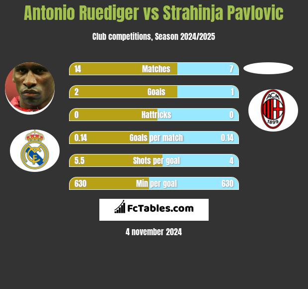 Antonio Ruediger vs Strahinja Pavlovic h2h player stats