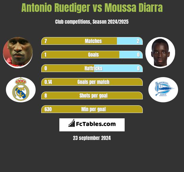 Antonio Ruediger vs Moussa Diarra h2h player stats