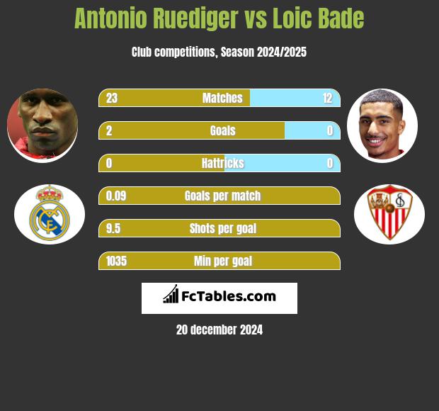 Antonio Ruediger vs Loic Bade h2h player stats