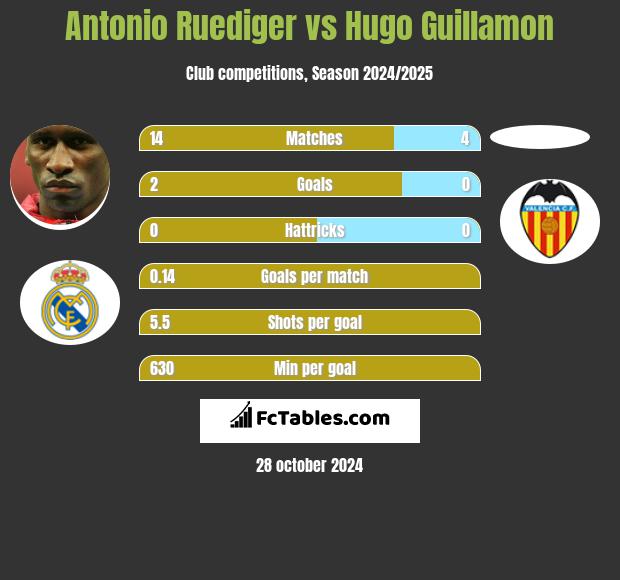 Antonio Ruediger vs Hugo Guillamon h2h player stats