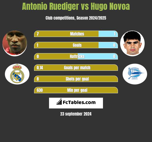 Antonio Ruediger vs Hugo Novoa h2h player stats