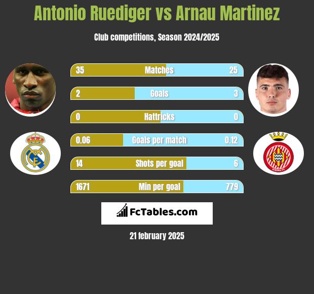 Antonio Ruediger vs Arnau Martinez h2h player stats