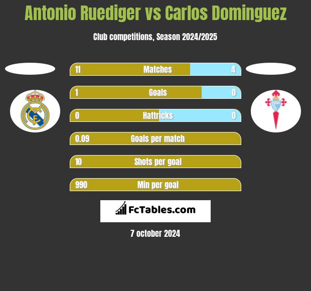 Antonio Ruediger vs Carlos Dominguez h2h player stats