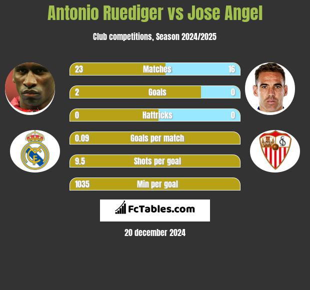 Antonio Ruediger vs Jose Angel h2h player stats