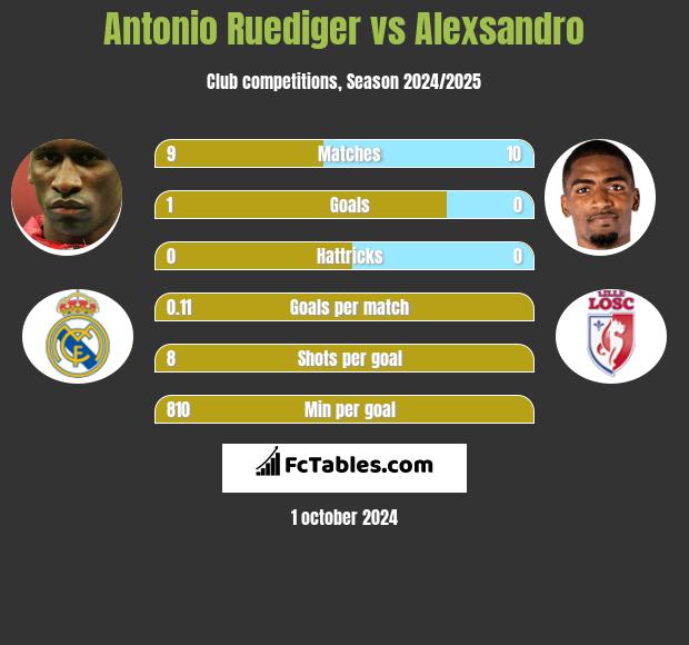 Antonio Ruediger vs Alexsandro h2h player stats