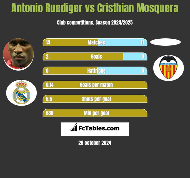 Antonio Ruediger vs Cristhian Mosquera h2h player stats