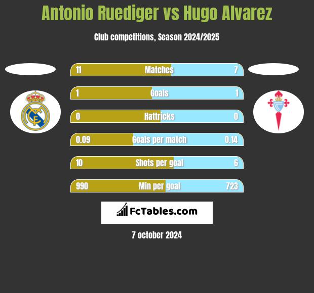 Antonio Ruediger vs Hugo Alvarez h2h player stats