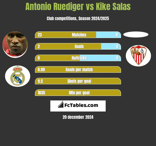 Antonio Ruediger vs Kike Salas h2h player stats