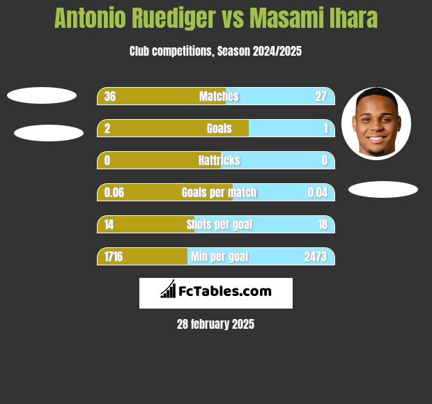 Antonio Ruediger vs Masami Ihara h2h player stats