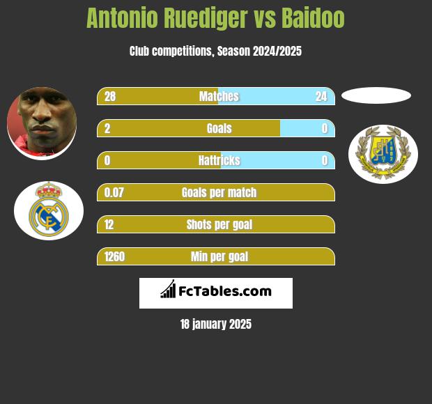 Antonio Ruediger vs Baidoo h2h player stats