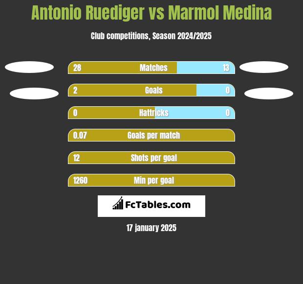 Antonio Ruediger vs Marmol Medina h2h player stats