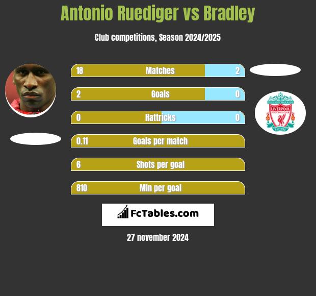 Antonio Ruediger vs Bradley h2h player stats