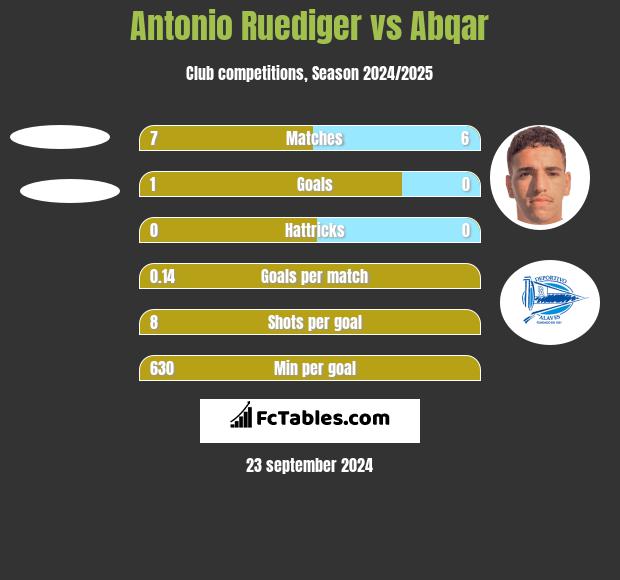 Antonio Ruediger vs Abqar h2h player stats