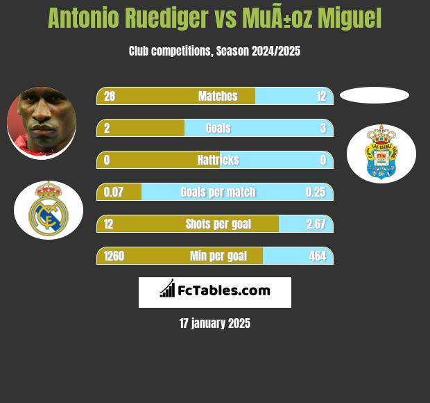 Antonio Ruediger vs MuÃ±oz Miguel h2h player stats