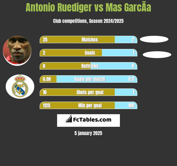 Antonio Ruediger vs Mas GarcÃ­a h2h player stats