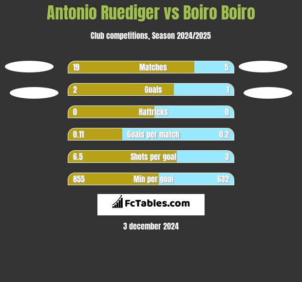 Antonio Ruediger vs Boiro Boiro h2h player stats