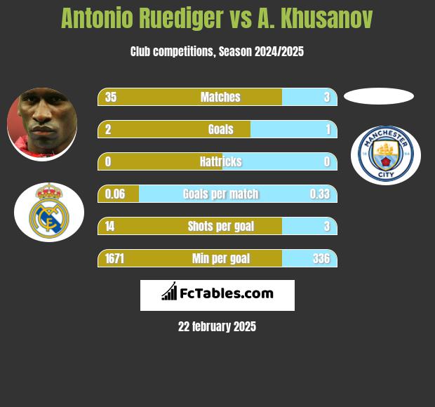 Antonio Ruediger vs A. Khusanov h2h player stats