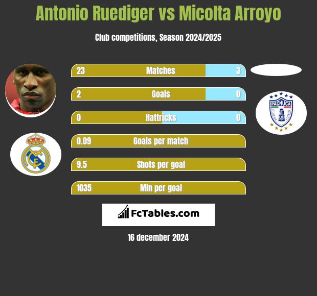 Antonio Ruediger vs Micolta Arroyo h2h player stats