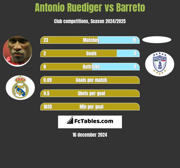 Antonio Ruediger vs Barreto h2h player stats