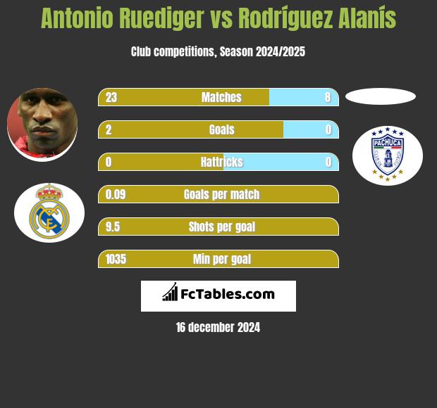 Antonio Ruediger vs Rodríguez Alanís h2h player stats