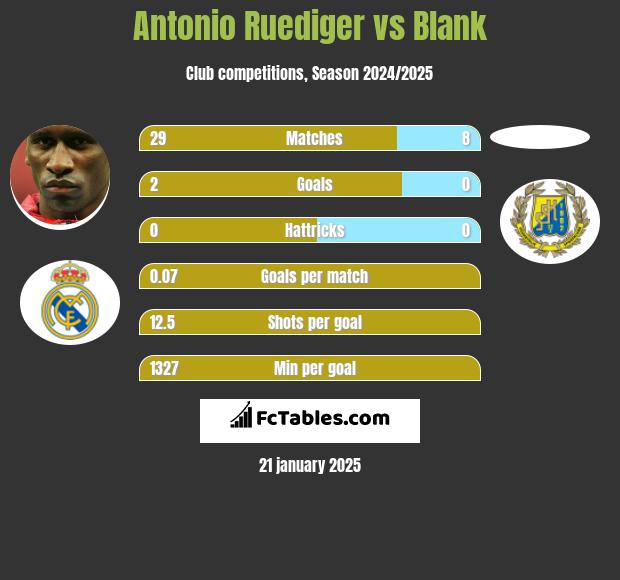 Antonio Ruediger vs Blank h2h player stats