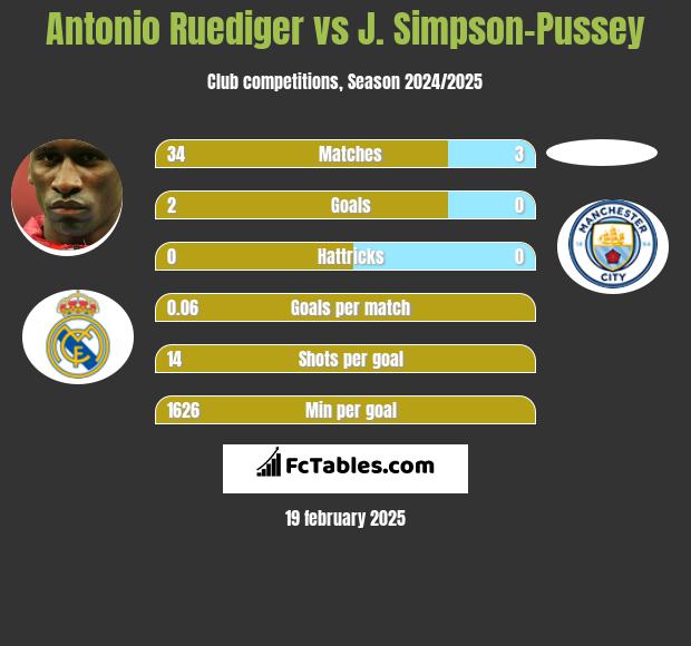 Antonio Ruediger vs J. Simpson-Pussey h2h player stats