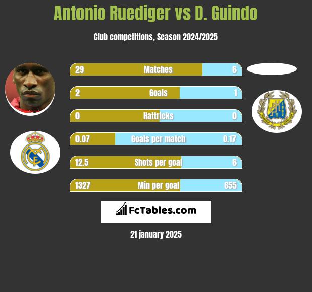 Antonio Ruediger vs D. Guindo h2h player stats