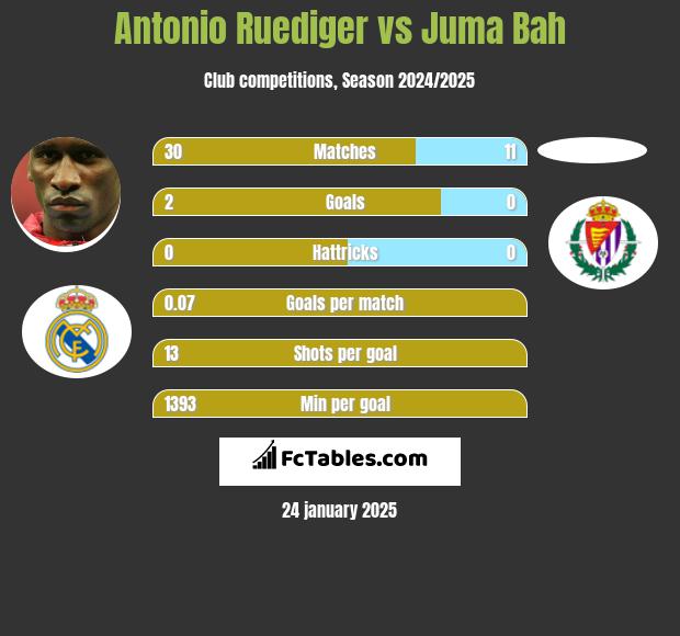 Antonio Ruediger vs Juma Bah h2h player stats