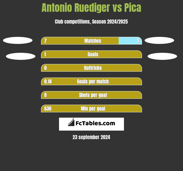 Antonio Ruediger vs Pica h2h player stats