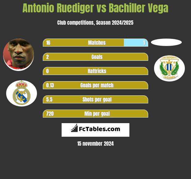 Antonio Ruediger vs Bachiller Vega h2h player stats