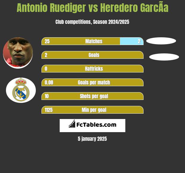 Antonio Ruediger vs Heredero GarcÃ­a h2h player stats