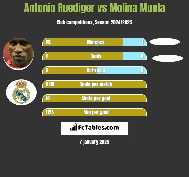 Antonio Ruediger vs Molina Muela h2h player stats