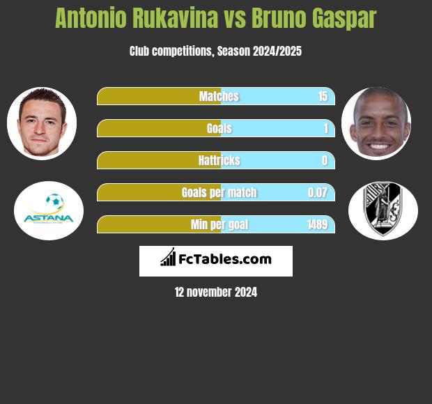 Antonio Rukavina vs Bruno Gaspar h2h player stats