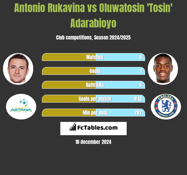 Antonio Rukavina vs Oluwatosin 'Tosin' Adarabioyo h2h player stats