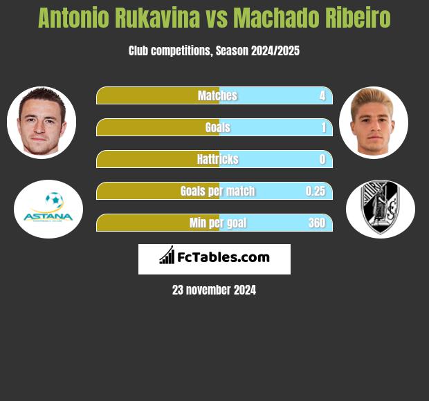 Antonio Rukavina vs Machado Ribeiro h2h player stats