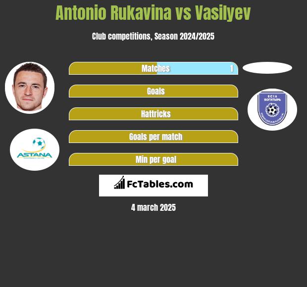 Antonio Rukavina vs Vasilyev h2h player stats