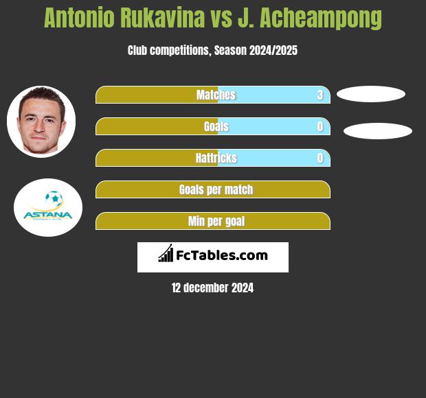 Antonio Rukavina vs J. Acheampong h2h player stats