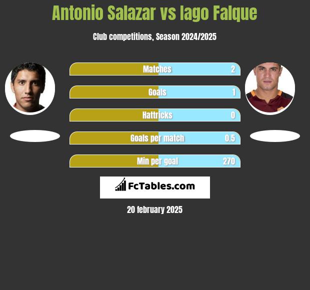 Antonio Salazar vs Iago Falque h2h player stats