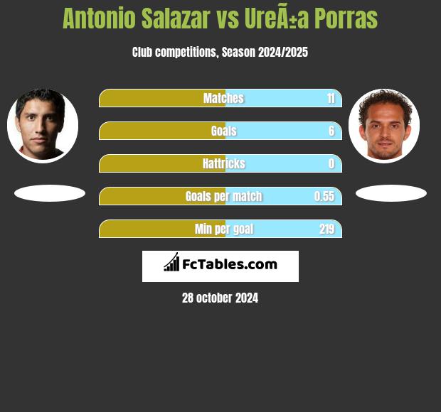 Antonio Salazar vs UreÃ±a Porras h2h player stats