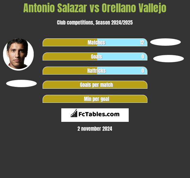 Antonio Salazar vs Orellano Vallejo h2h player stats