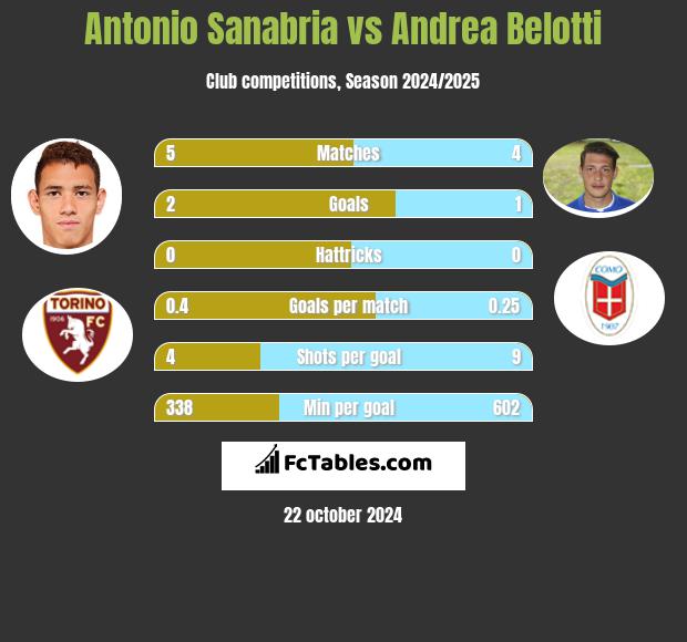 Antonio Sanabria vs Andrea Belotti h2h player stats