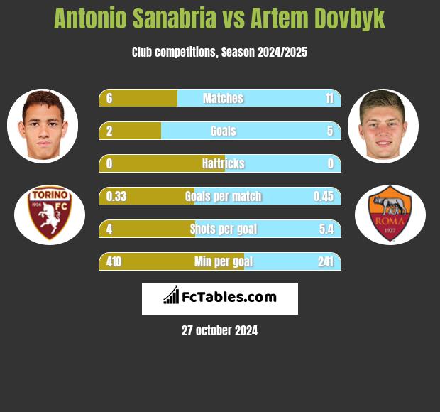 Antonio Sanabria vs Artem Dowbyk h2h player stats