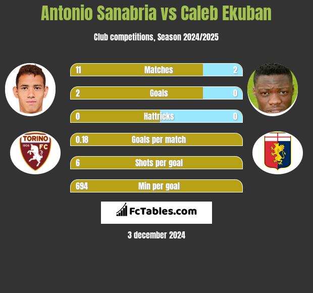 Antonio Sanabria vs Caleb Ekuban h2h player stats