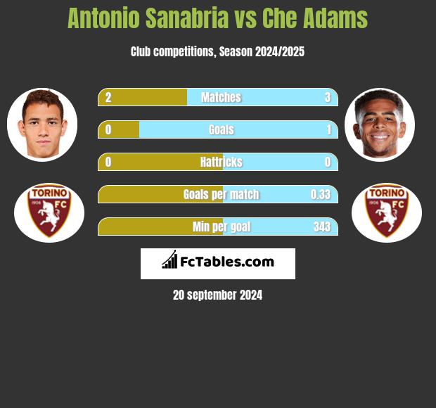 Antonio Sanabria vs Che Adams h2h player stats