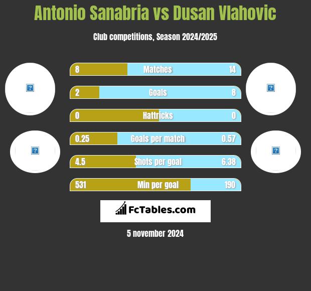 Antonio Sanabria vs Dusan Vlahovic h2h player stats