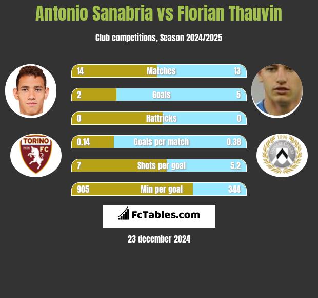 Antonio Sanabria vs Florian Thauvin h2h player stats