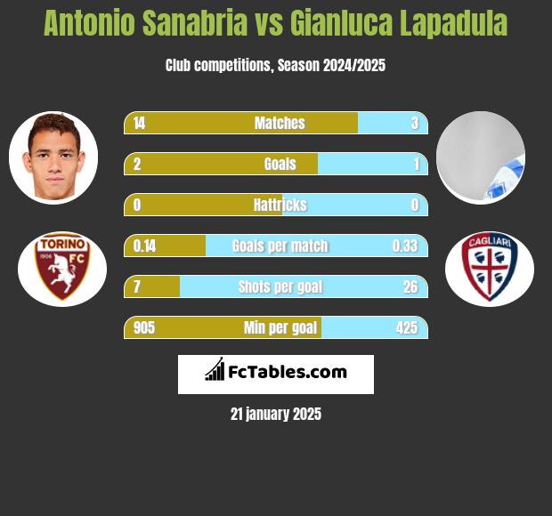 Antonio Sanabria vs Gianluca Lapadula h2h player stats