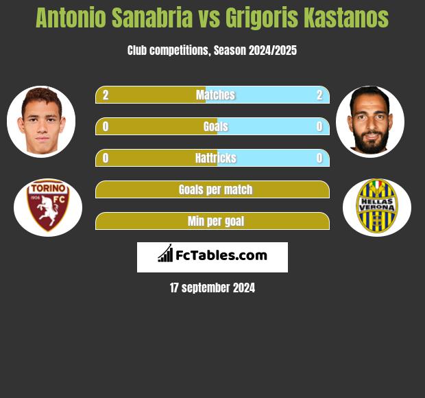 Antonio Sanabria vs Grigoris Kastanos h2h player stats